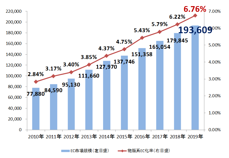 Graph on e-commerce market size in Japan.
The graph shows that the scale has been expanding due to the rise in the right shoulder, and in fiscal 2019 it was 19.4 trillion yen.