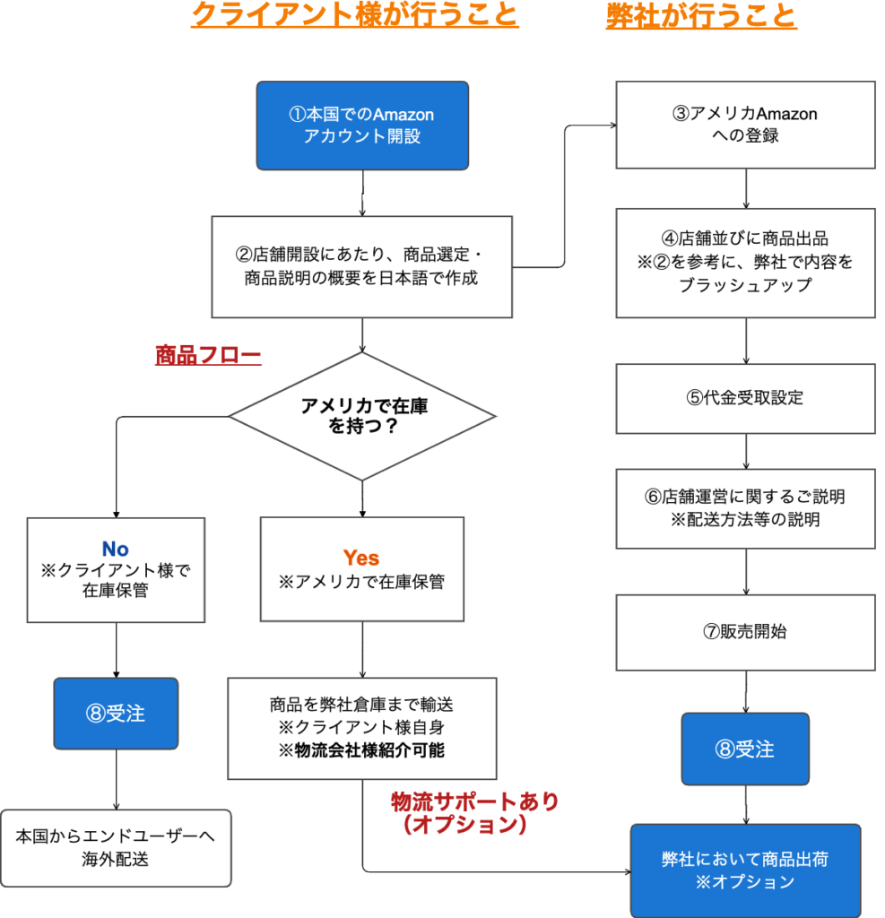 市場参入サポートの流れ