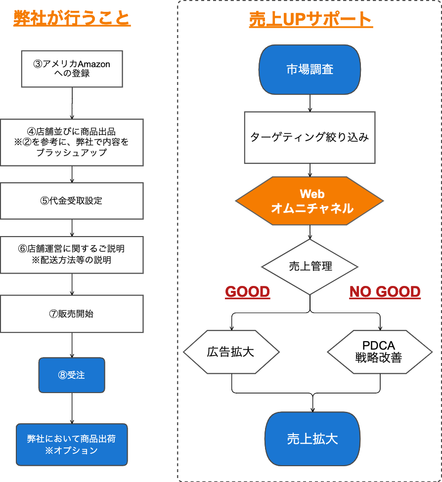 売上アップサポートの流れ